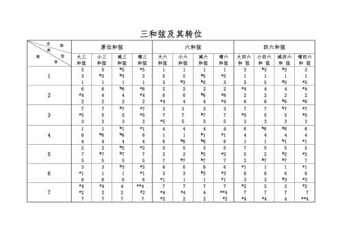 三和弦七和弦原位及转位总结图表.doc