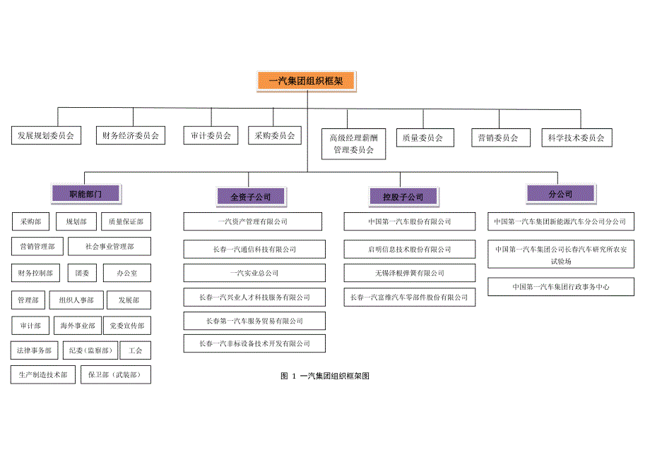一汽集团及各合资公司组织架构.docx_第2页