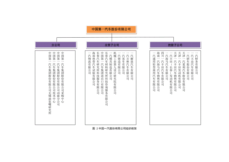 一汽集团及各合资公司组织架构.docx_第3页