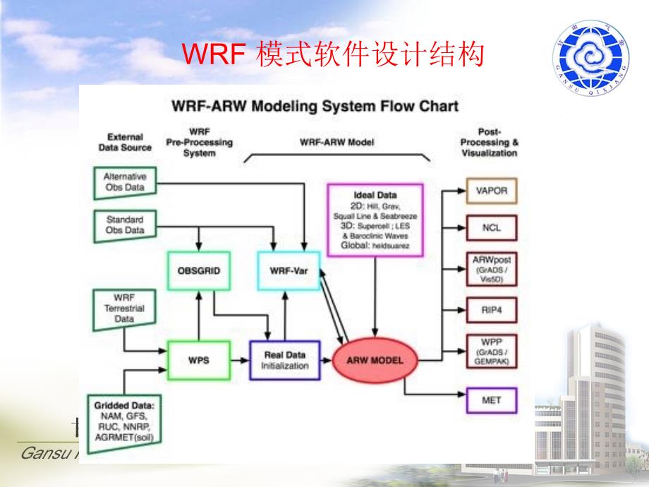 WRF模式基本结构.ppt_第3页
