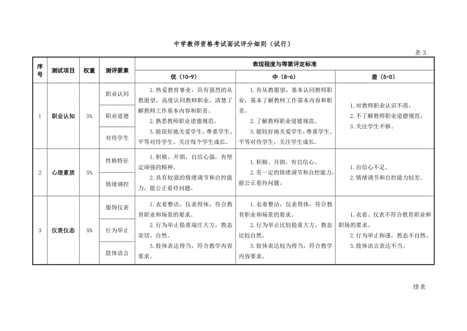 2中学教师资格考试面试评分细则.doc_第1页