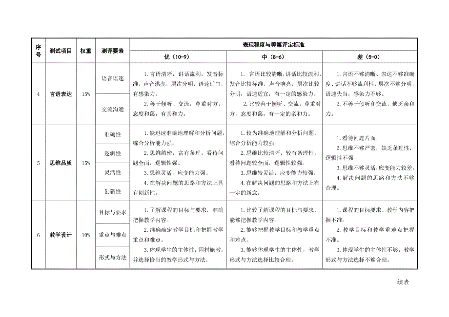 2中学教师资格考试面试评分细则.doc_第2页