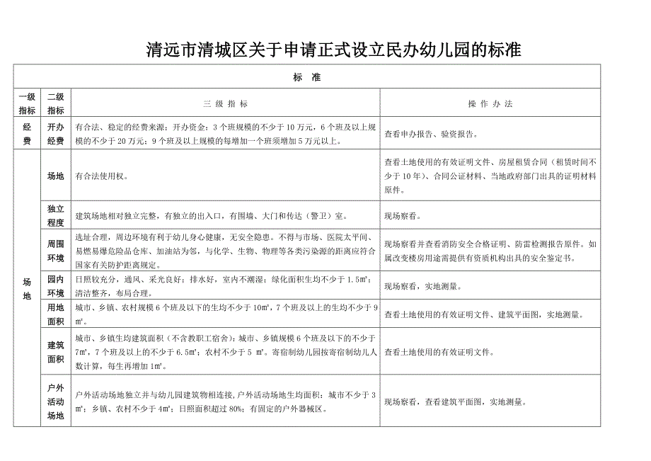 3045086411清远市清城区关于申请正式设立民办幼儿园的标准.doc_第1页