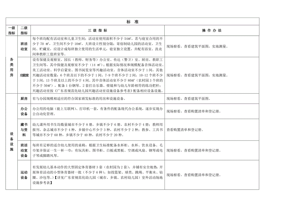 3045086411清远市清城区关于申请正式设立民办幼儿园的标准.doc_第2页