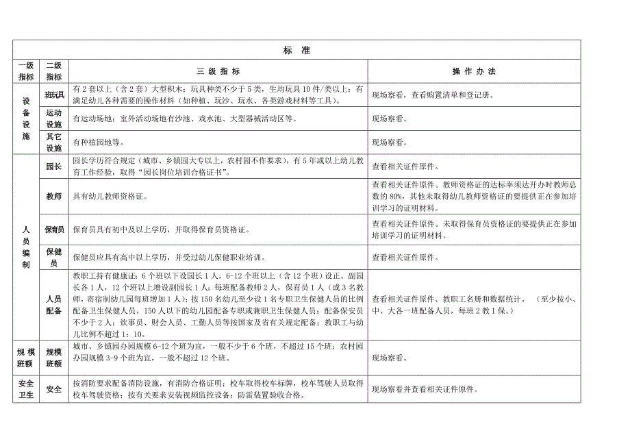 3045086411清远市清城区关于申请正式设立民办幼儿园的标准.doc_第3页