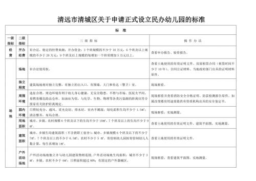 3045086411清远市清城区关于申请正式设立民办幼儿园的标准.doc