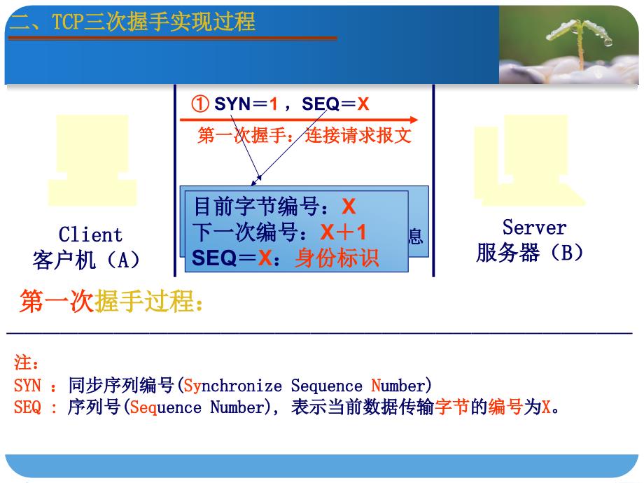 TCP三次握手PPT课件.ppt_第2页