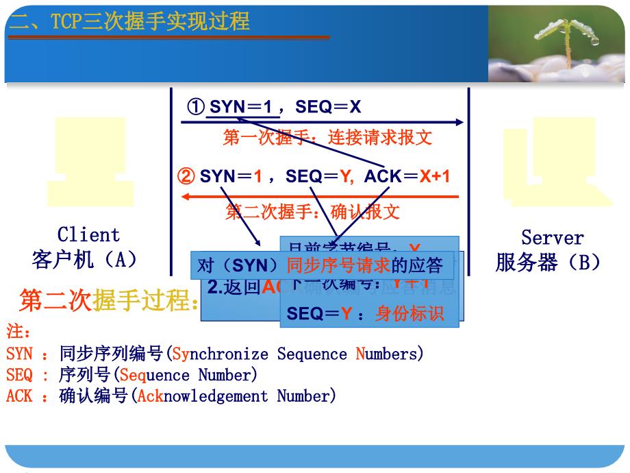 TCP三次握手PPT课件.ppt_第3页