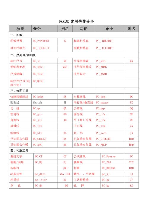 PCCAD全部快捷键命令总结.doc