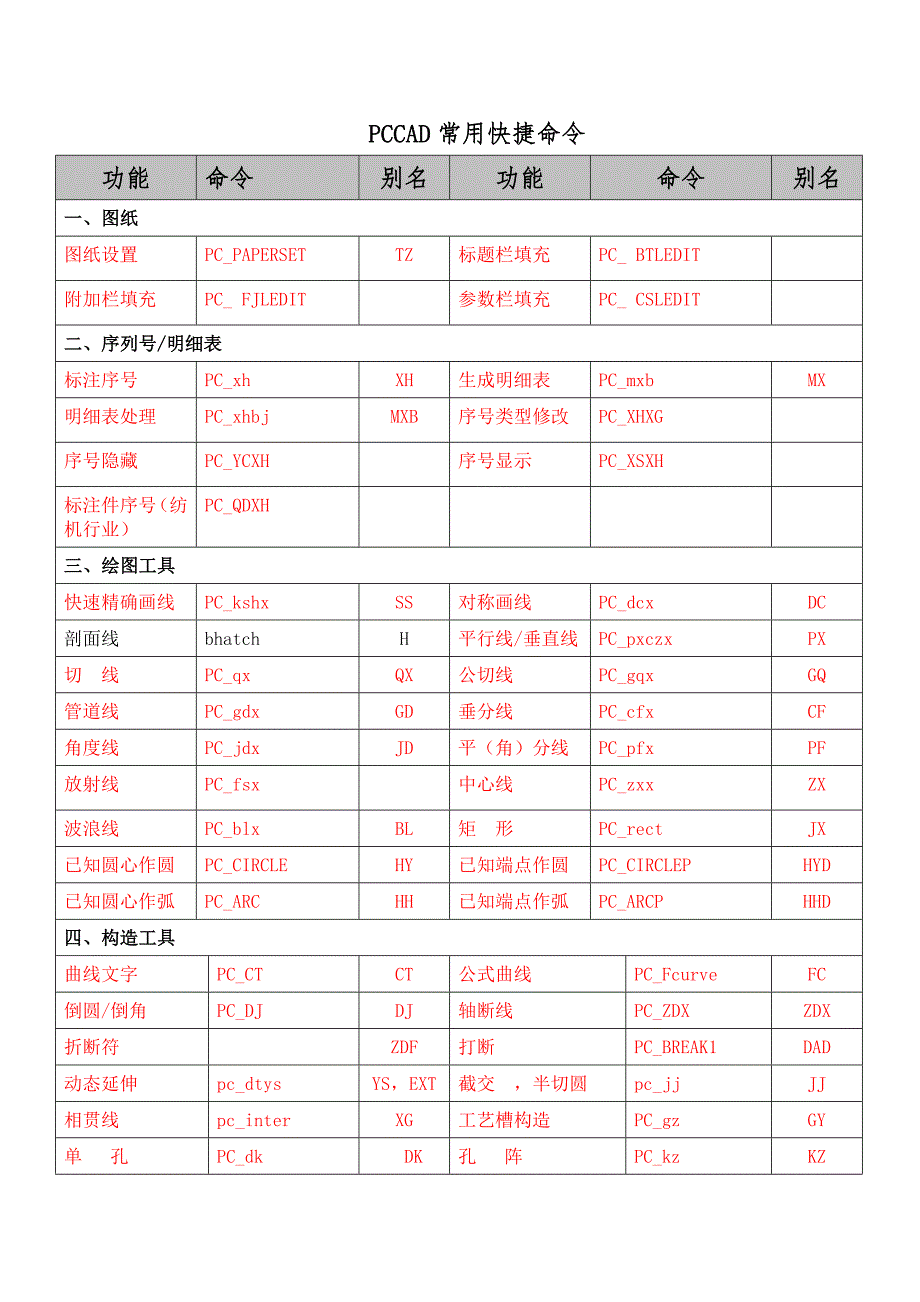 PCCAD全部快捷键命令总结.doc_第1页