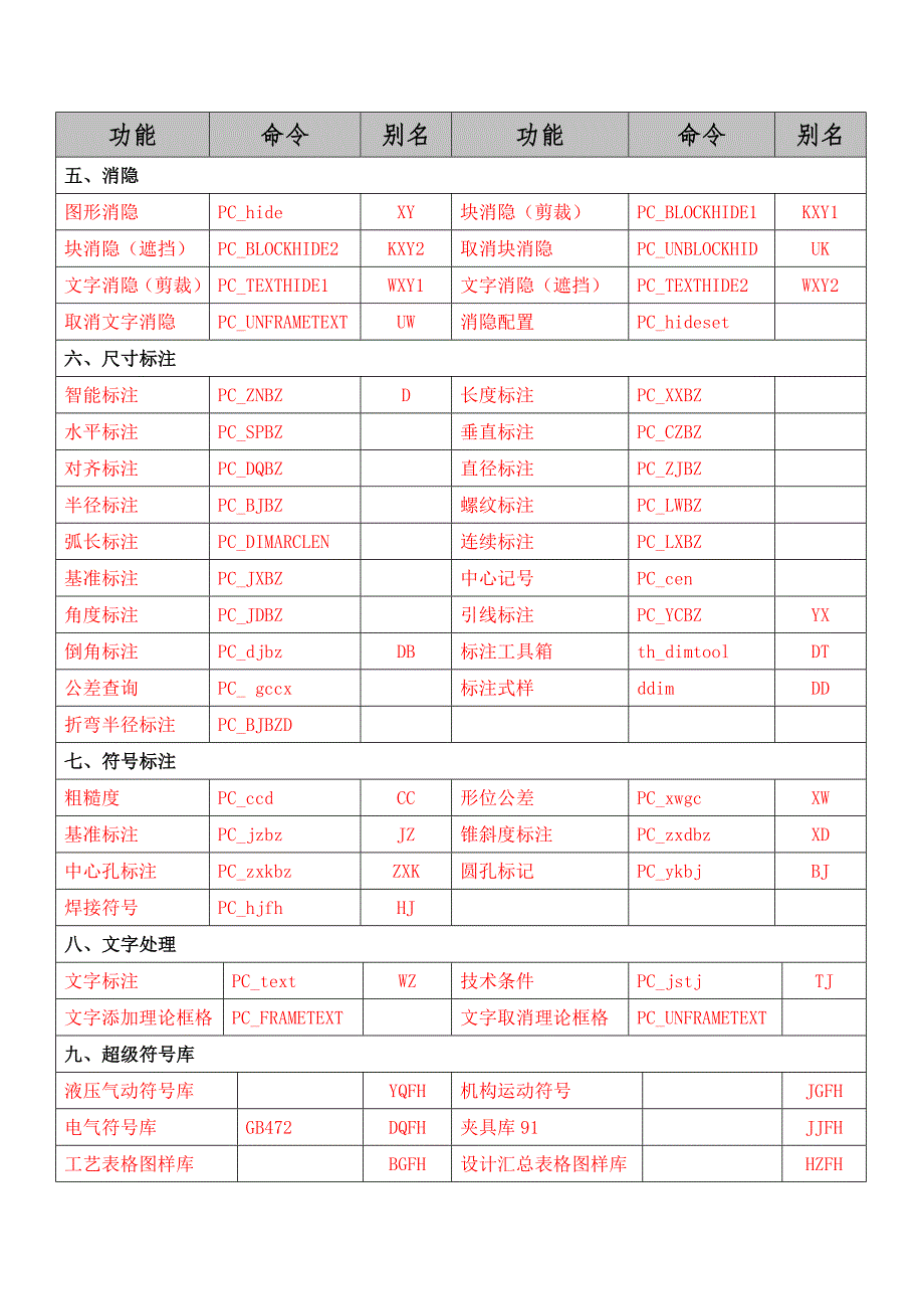 PCCAD全部快捷键命令总结.doc_第2页