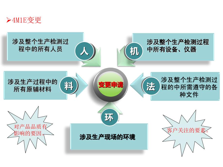 4M1E变更管理办法培训PPT.ppt_第3页