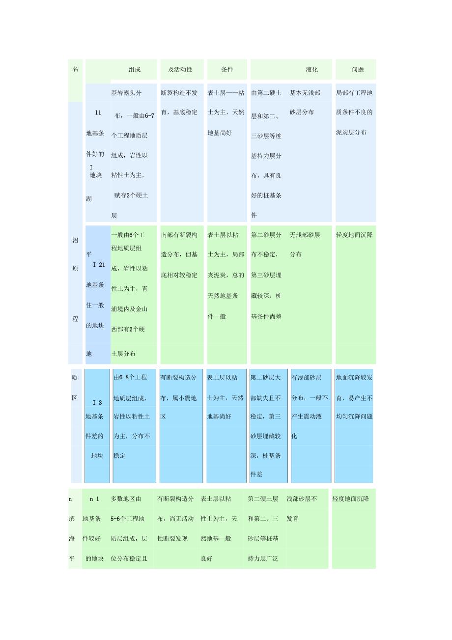 上海地质概况.docx_第3页