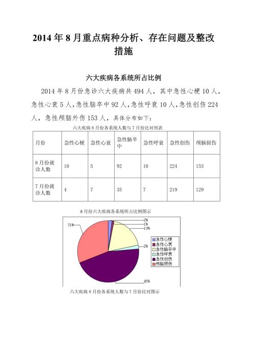 三级医院等级评审8月重点病种分析存在问题及整改措施.doc