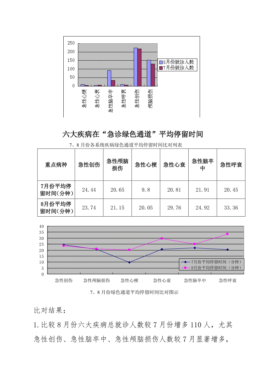三级医院等级评审8月重点病种分析存在问题及整改措施.doc_第2页