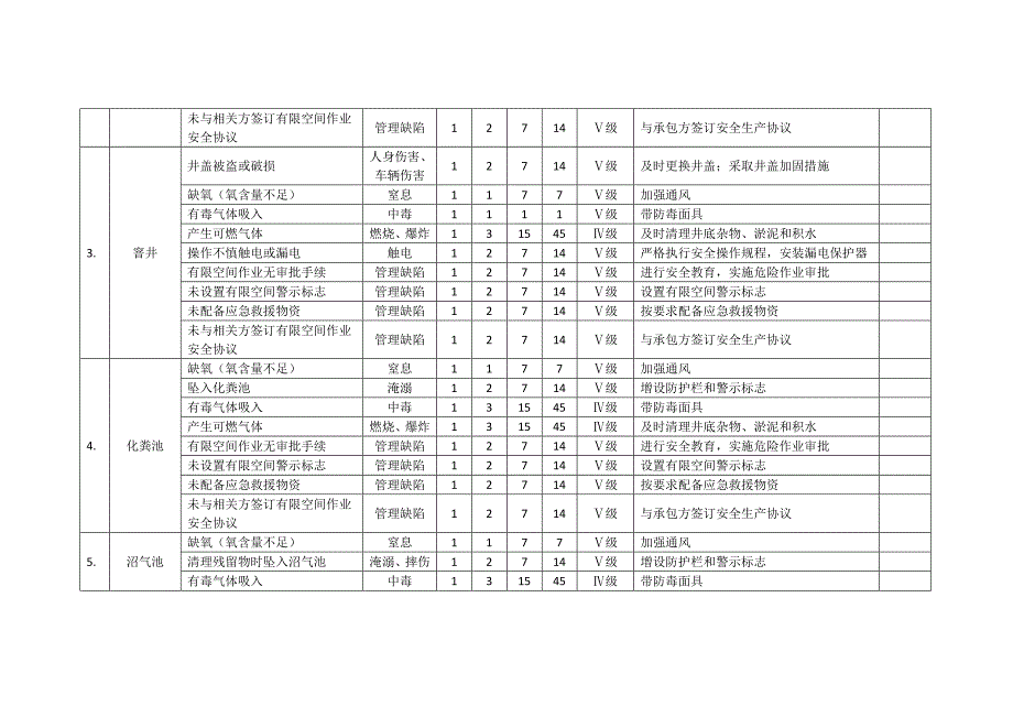 20种有限空间安全风险辨识清单.docx_第2页