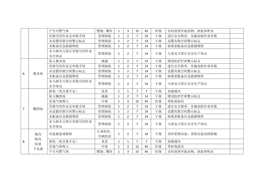 20种有限空间安全风险辨识清单.docx_第3页