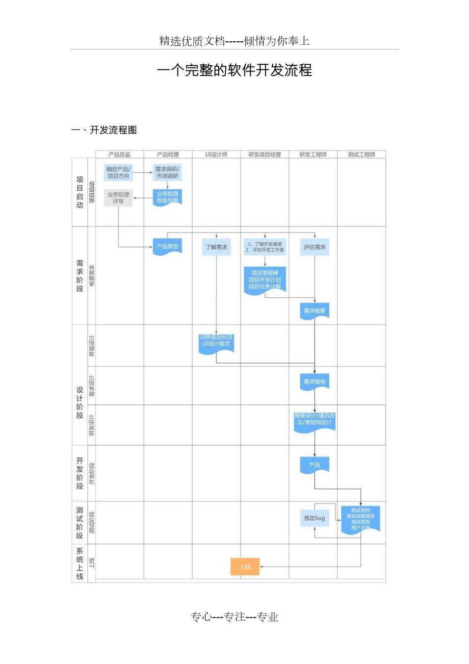 一个完整的软件开发流程图共6页.doc_第1页