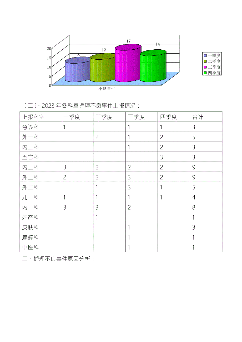 2023年护理不良事件总结分析.doc_第2页
