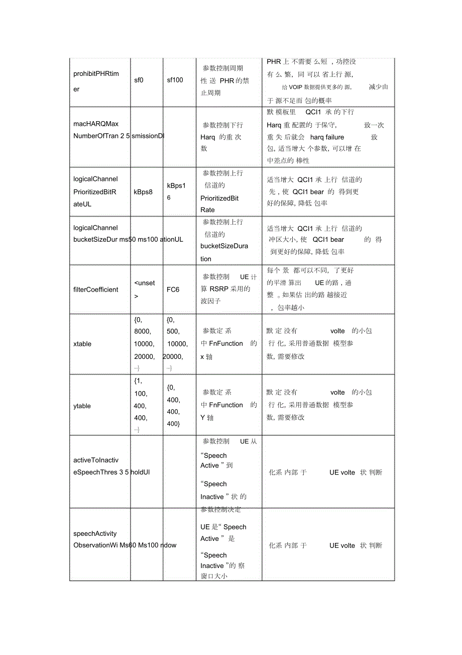 VOLTE专项优化总结报告瞿州.docx_第2页