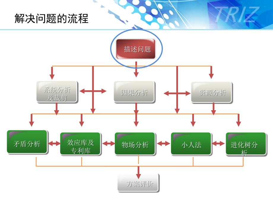 TRIZ解题流程模板.ppt_第2页