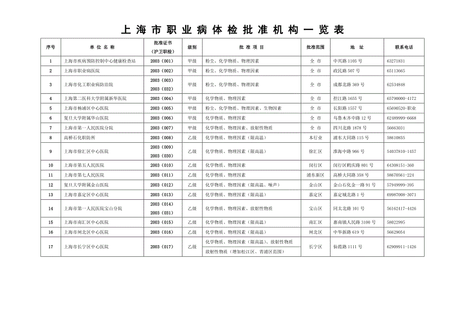 上海市职业病体检批准机构一览表.doc_第1页
