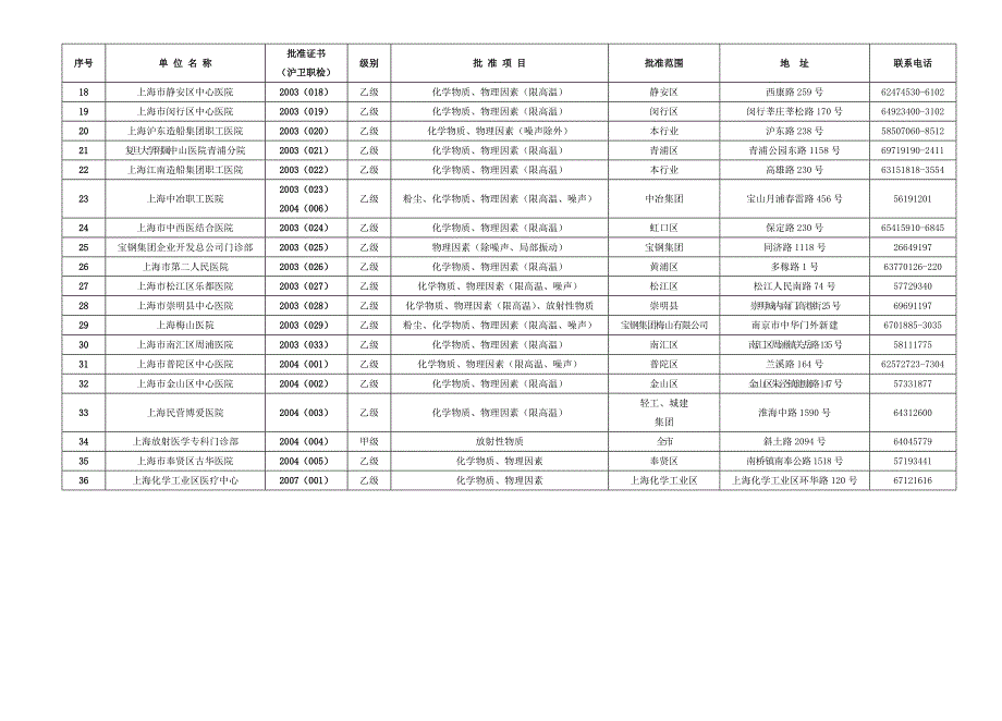 上海市职业病体检批准机构一览表.doc_第2页
