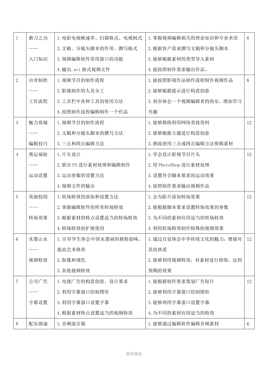 Premiere视频制作课程标准.doc_第3页