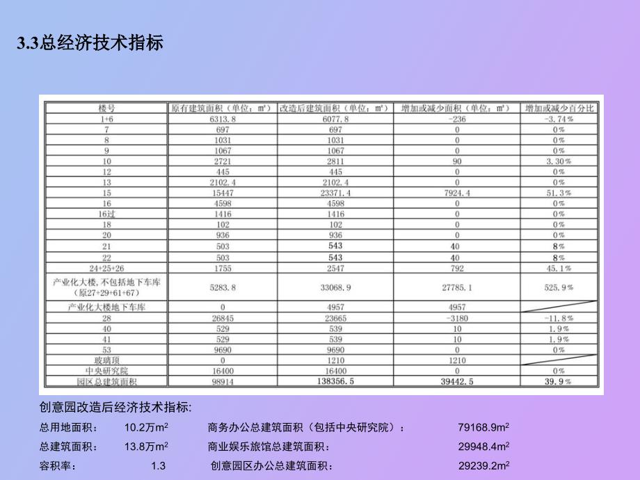 SVA产业园区财务测算.ppt_第2页