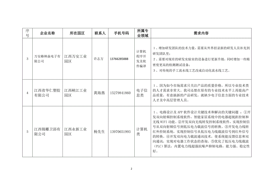 2794512187企业需求表.doc_第2页