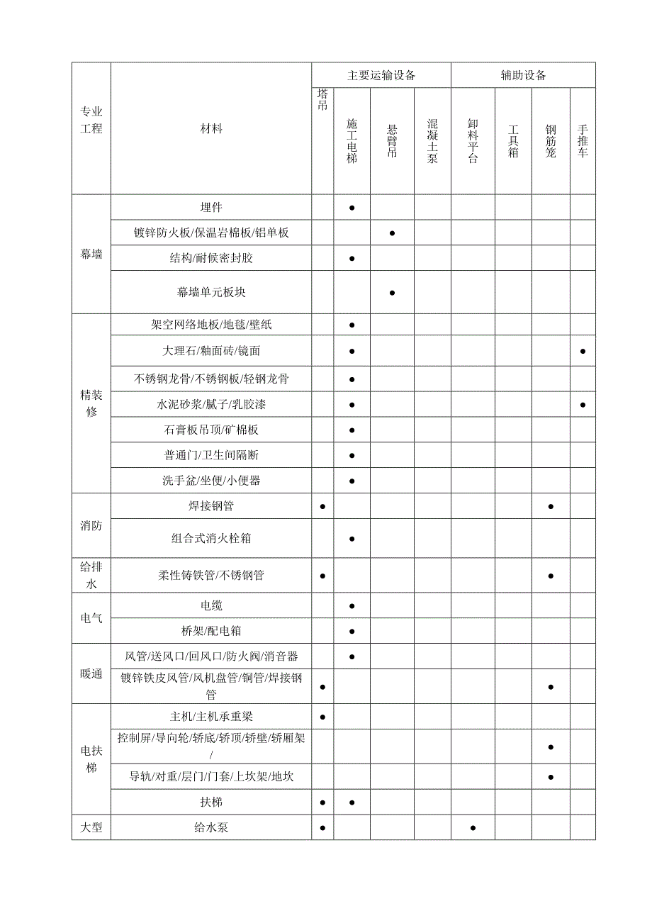 28.各阶段垂直运输方案.doc_第2页