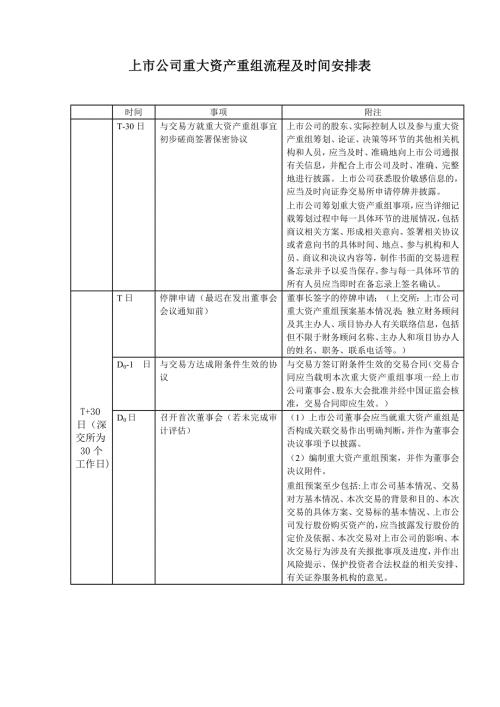 上市公司重大资产重组流程及时间安排表.doc