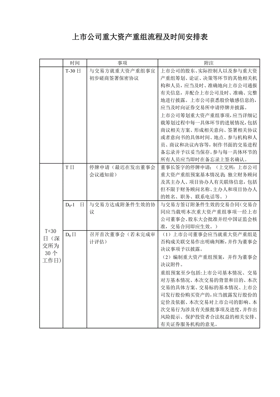 上市公司重大资产重组流程及时间安排表.doc_第1页