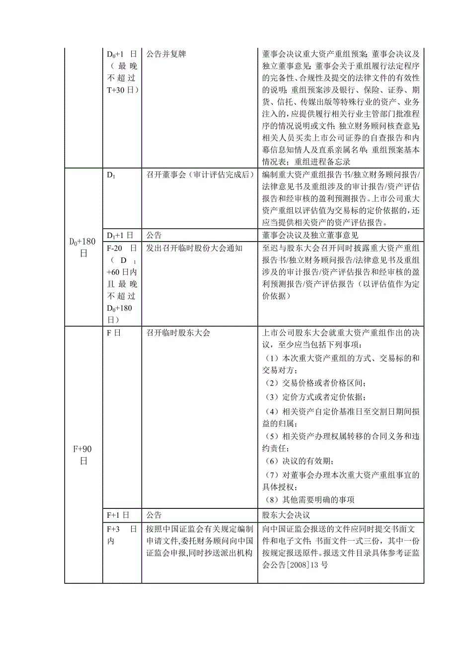 上市公司重大资产重组流程及时间安排表.doc_第2页