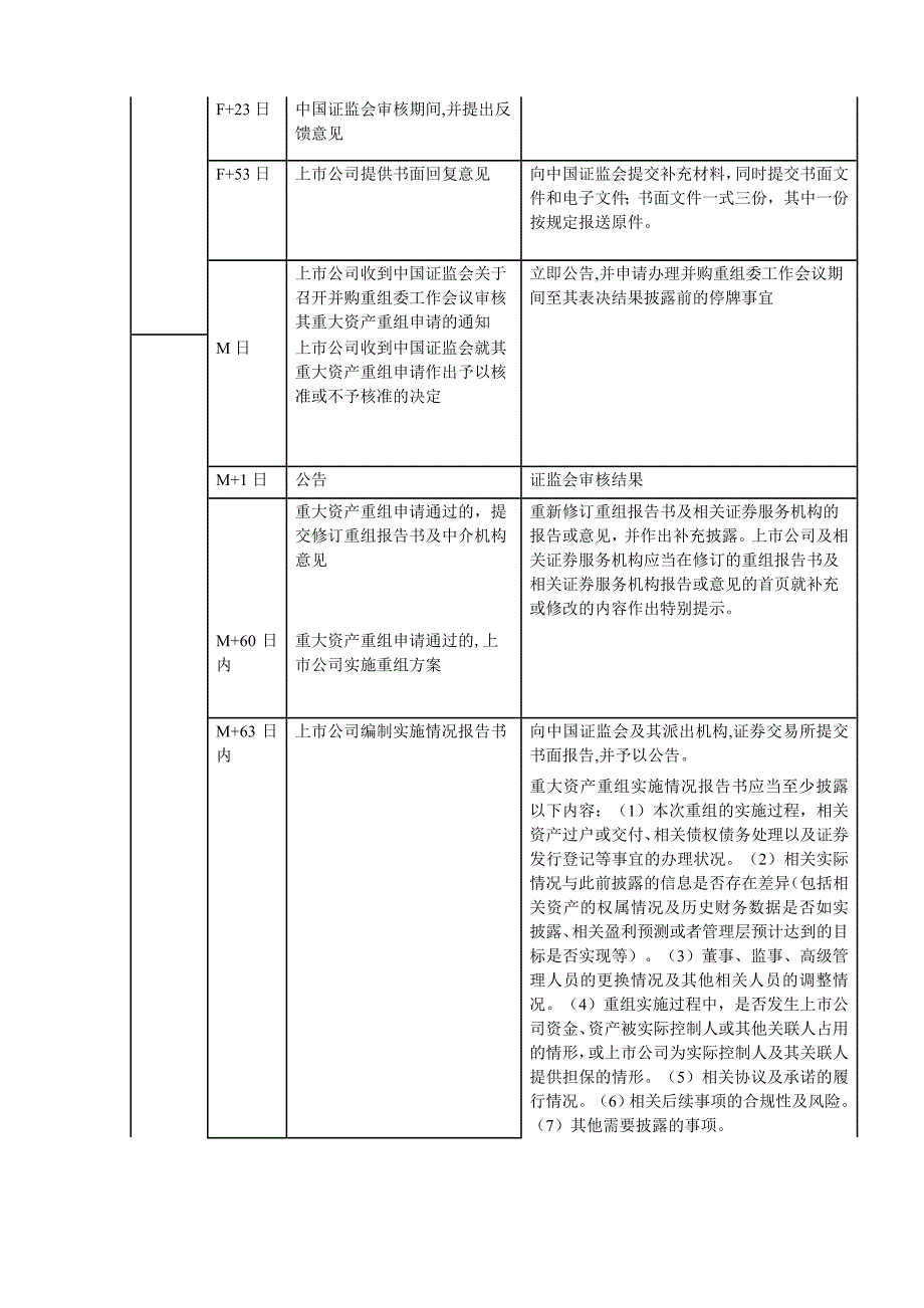 上市公司重大资产重组流程及时间安排表.doc_第3页