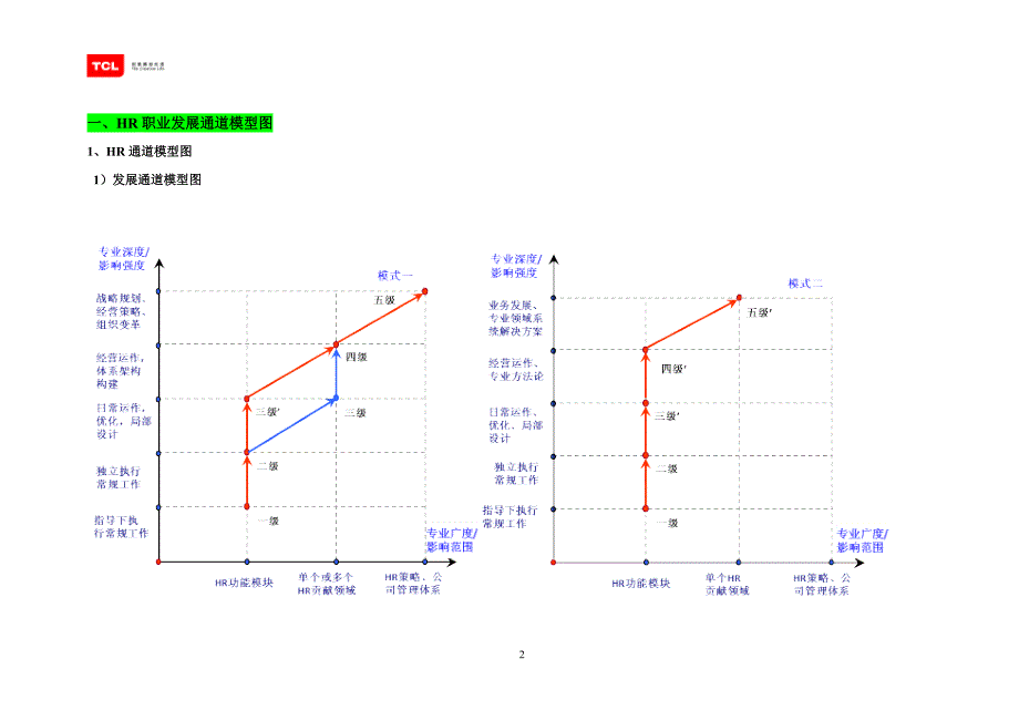 TCL任职资格体系资料HR.doc_第2页