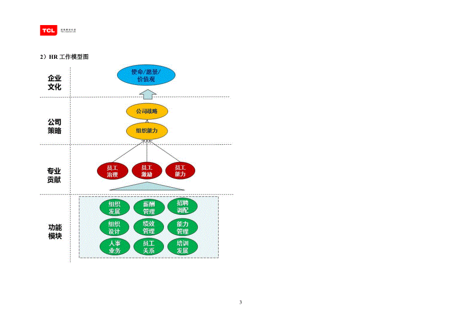 TCL任职资格体系资料HR.doc_第3页
