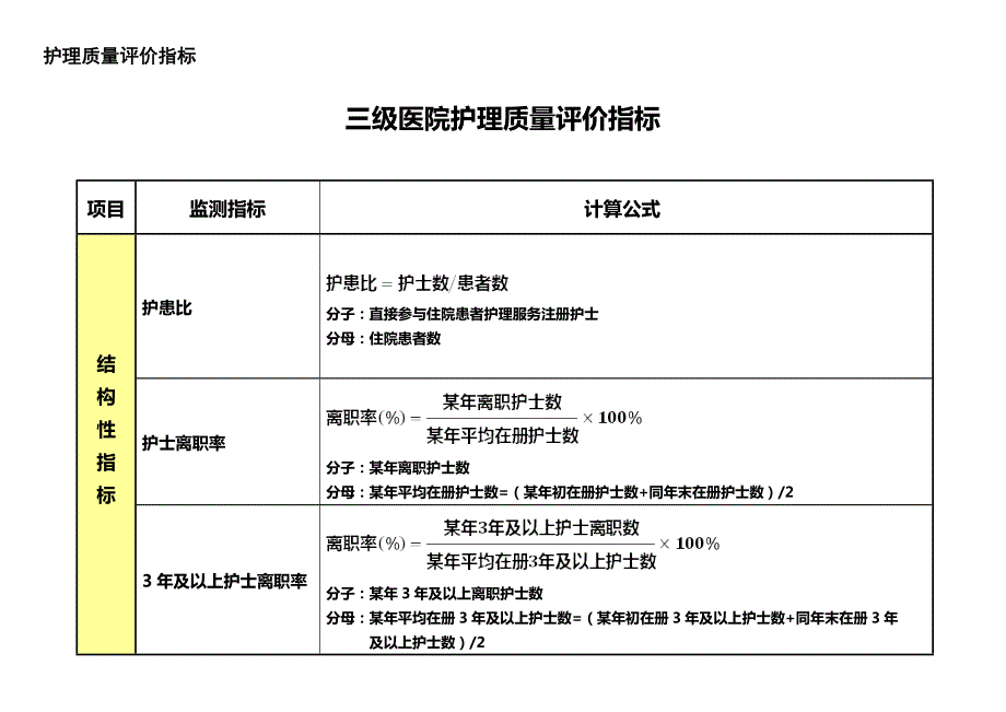 2022三级医院护理敏感指标解读.doc_第1页