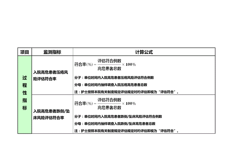 2022三级医院护理敏感指标解读.doc_第2页
