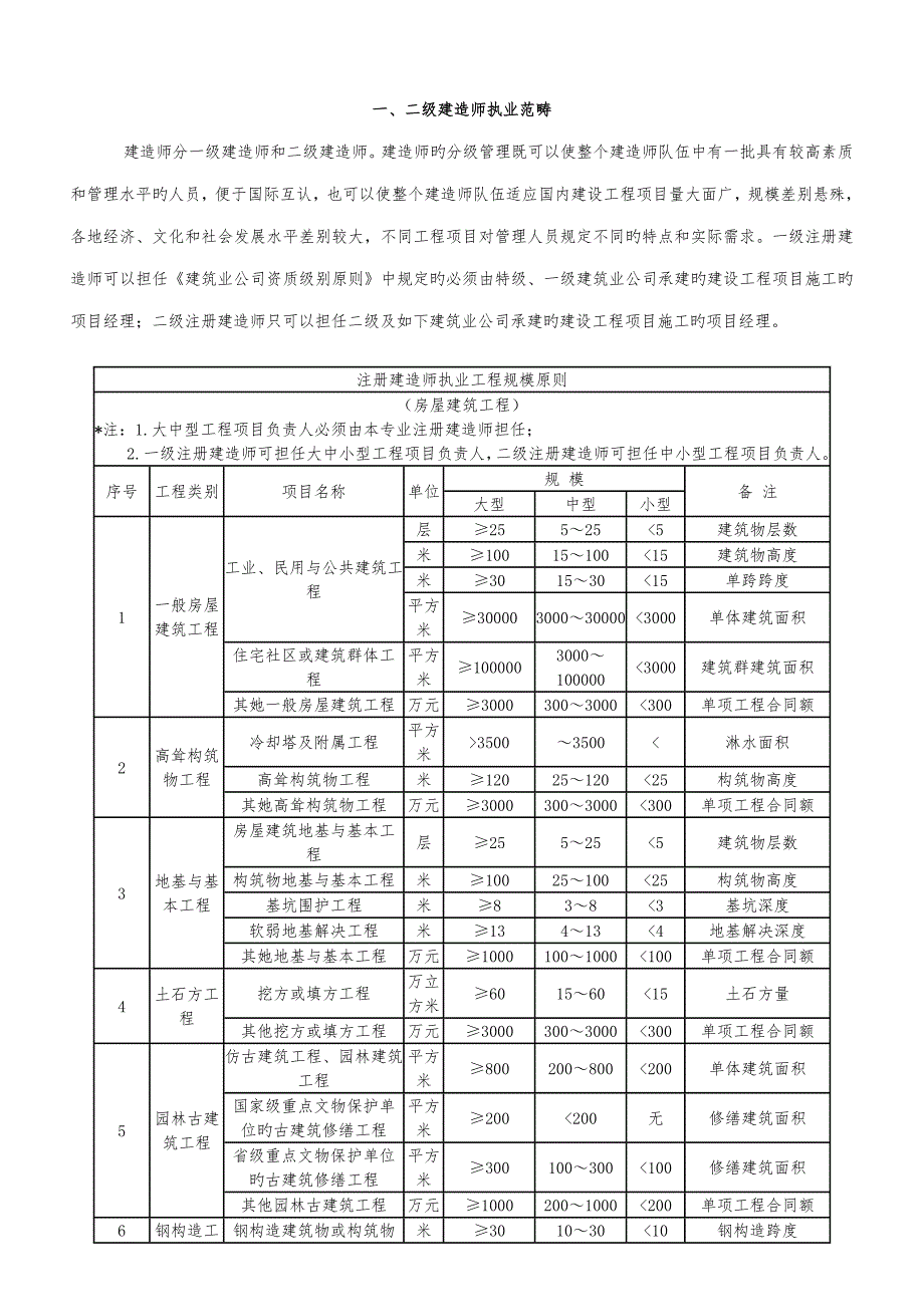 2022新版二级建造师执业范围.doc_第1页