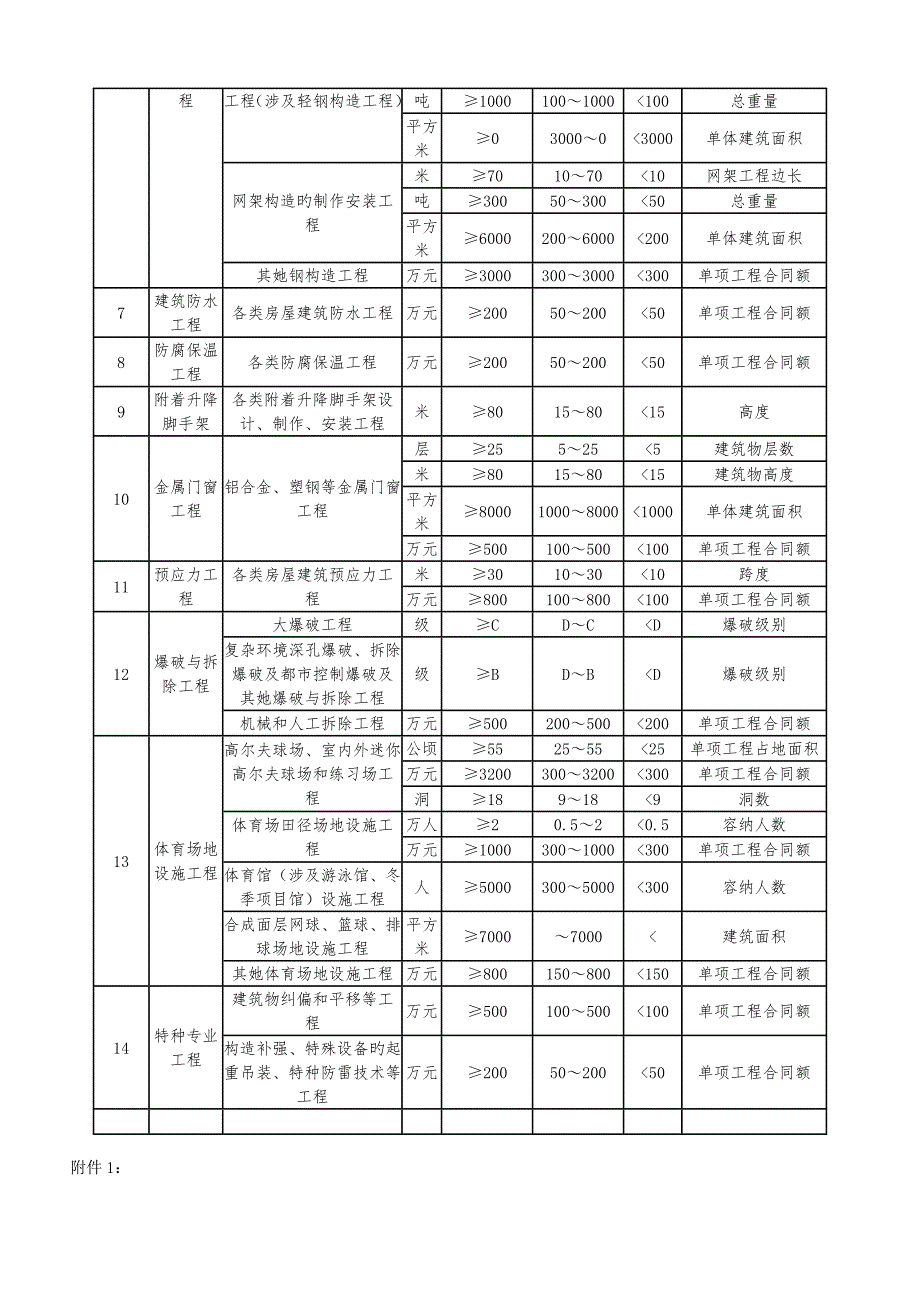 2022新版二级建造师执业范围.doc_第2页