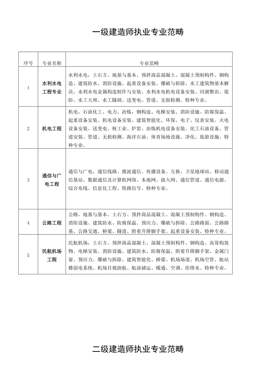 2022新版二级建造师执业范围.doc_第3页