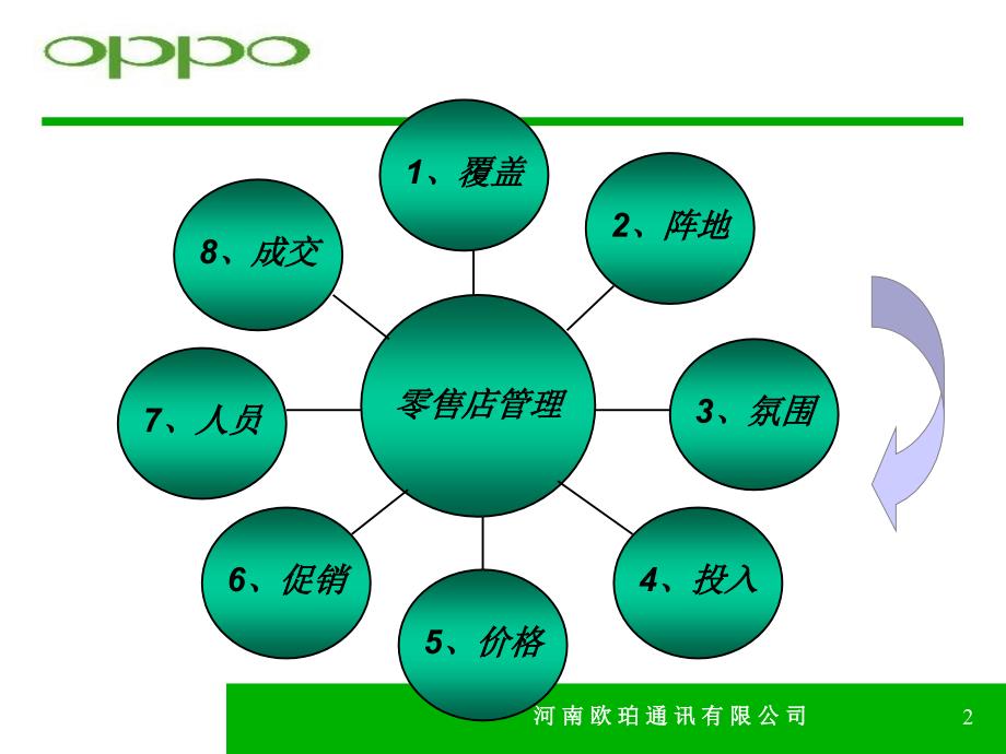 OPPO手机零售店管理八大要素.ppt_第2页