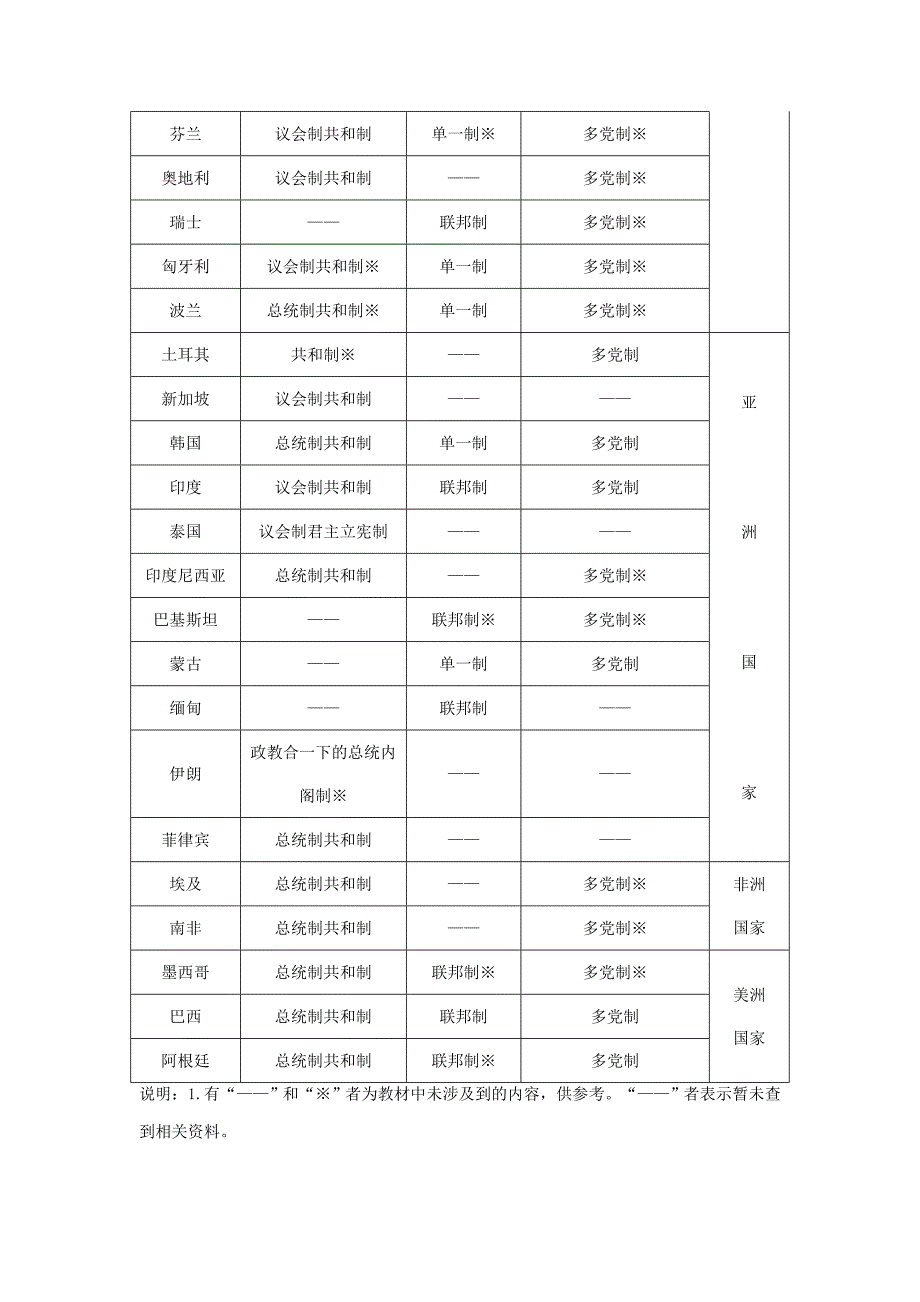 三主要国家政体国家结构形式及政党制度一览表.doc_第2页
