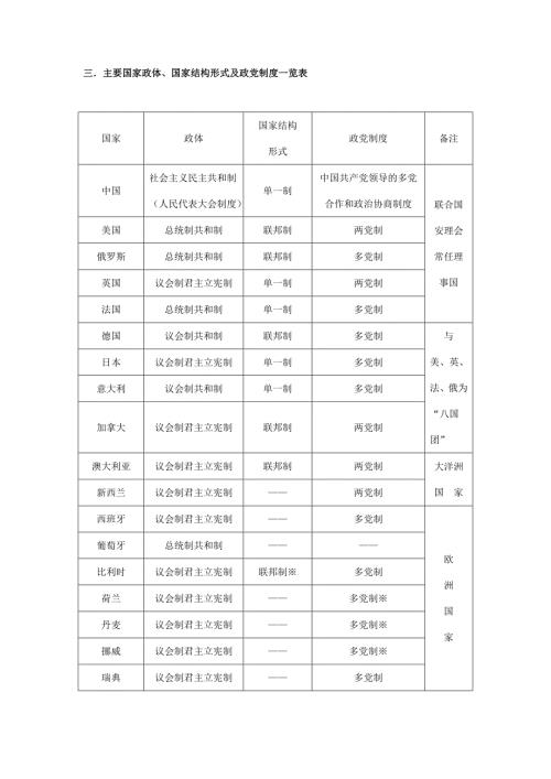 三主要国家政体国家结构形式及政党制度一览表.doc