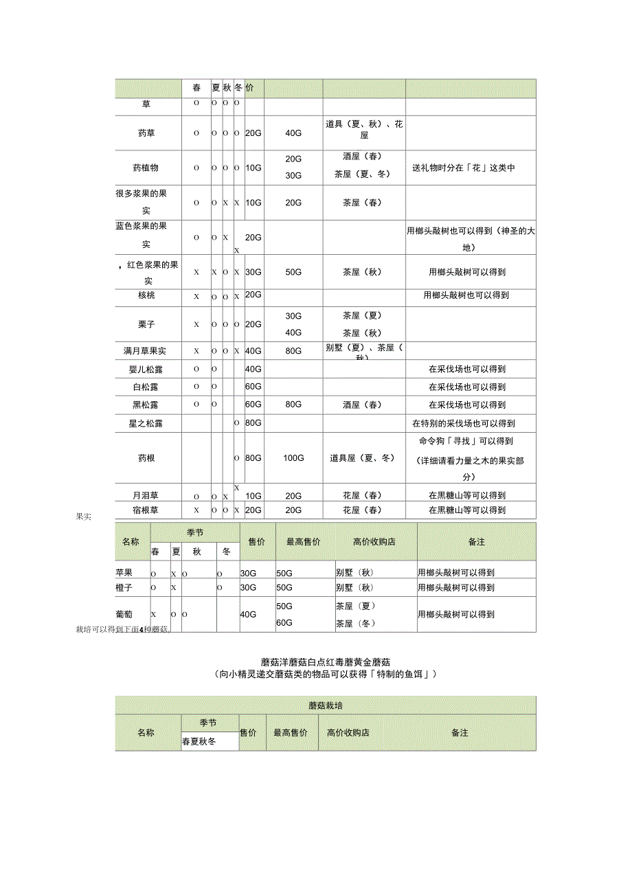 PSP牧场物语蜜糖村完全攻略.doc_第3页