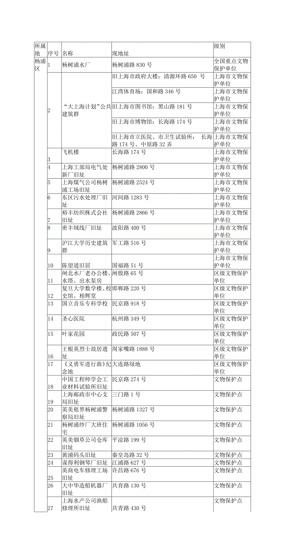 上海历史遗迹红色景点统计表大全杨浦区.doc_第1页