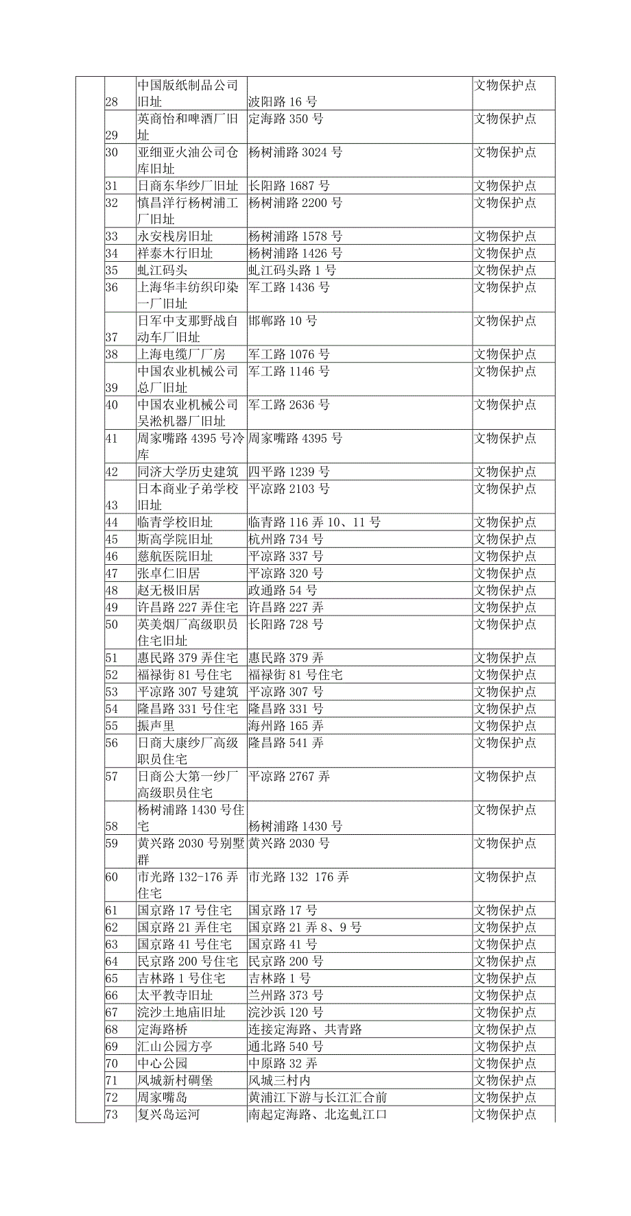 上海历史遗迹红色景点统计表大全杨浦区.doc_第2页