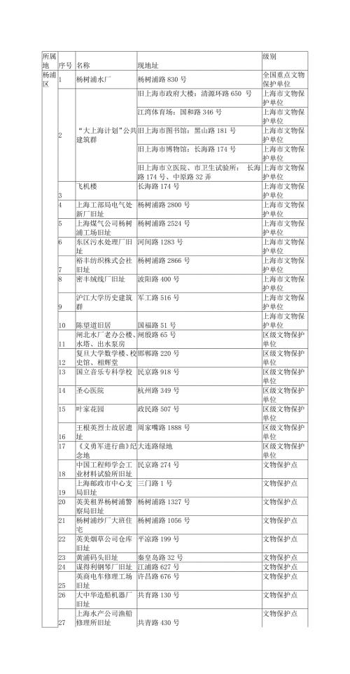 上海历史遗迹红色景点统计表大全杨浦区.doc