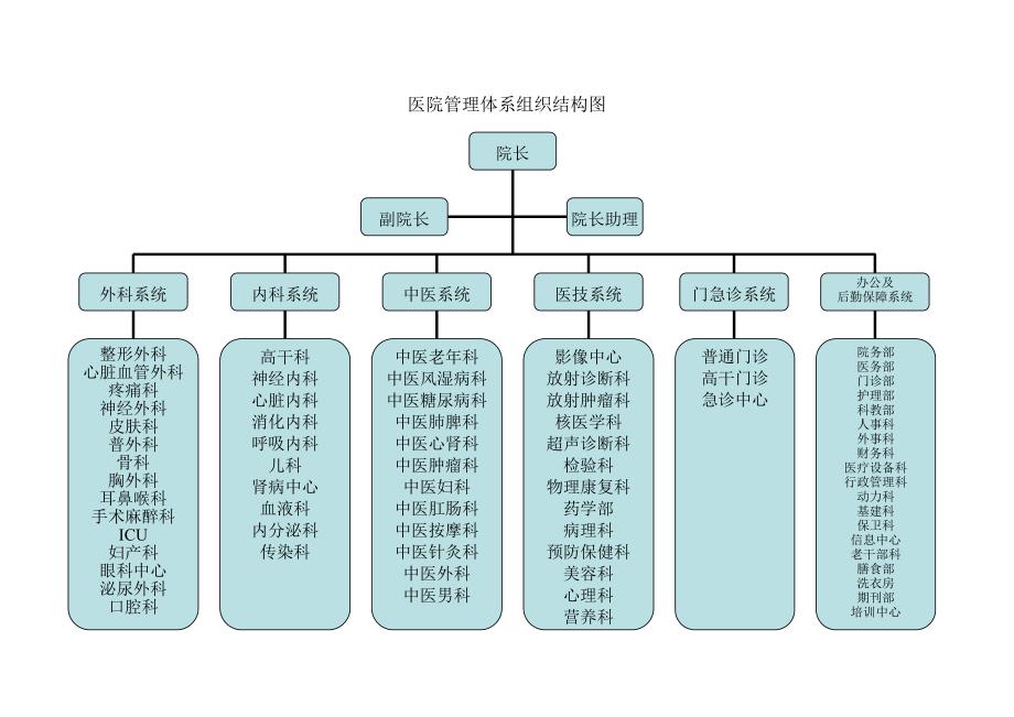 三甲医院人员及科室配置.doc_第1页